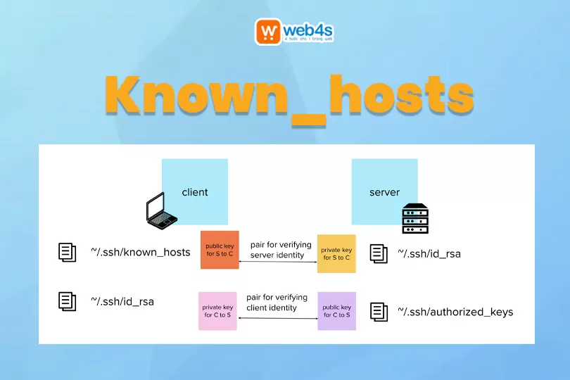 Known_hosts file location Linux là gì?